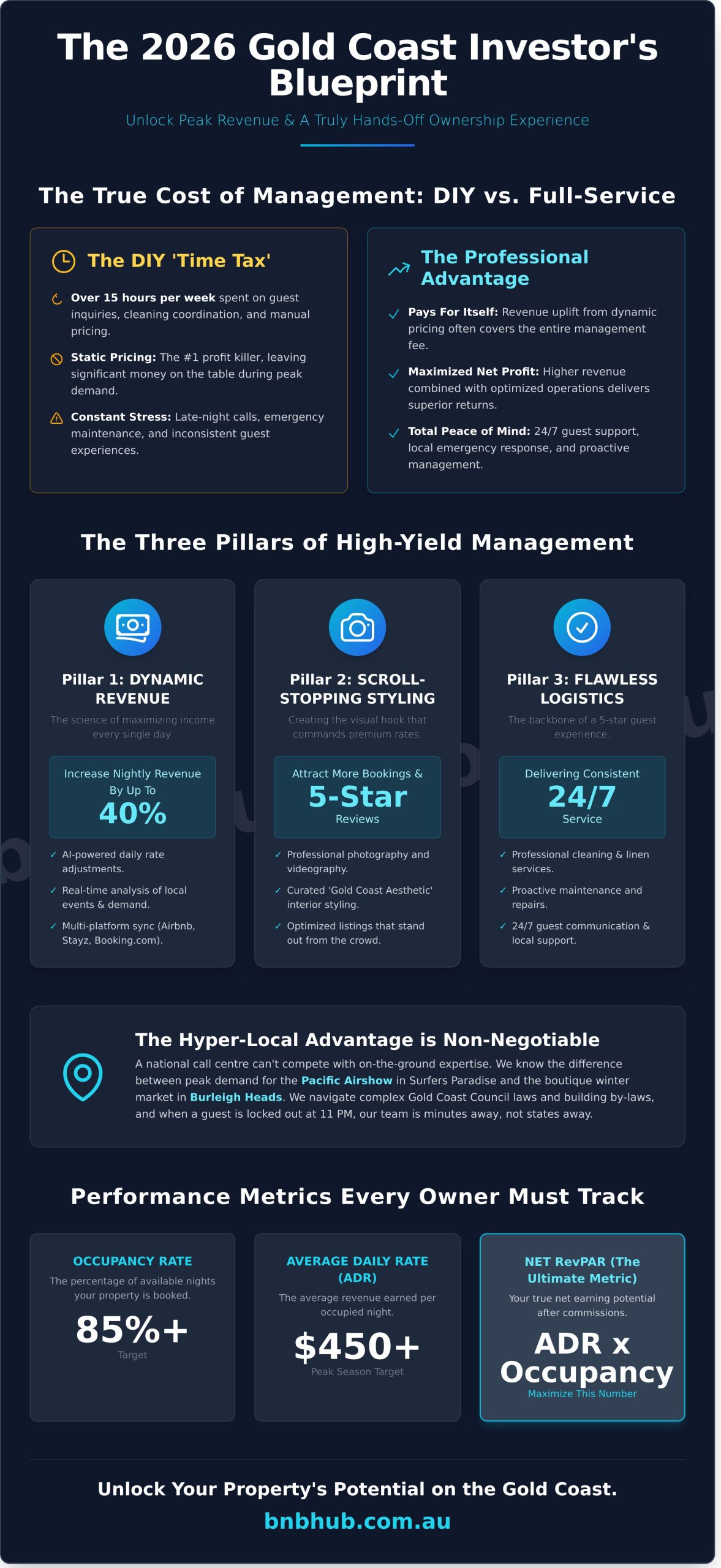 Best Airbnb Property Management Gold Coast: The 2026 Investor’s Guide - Infographic